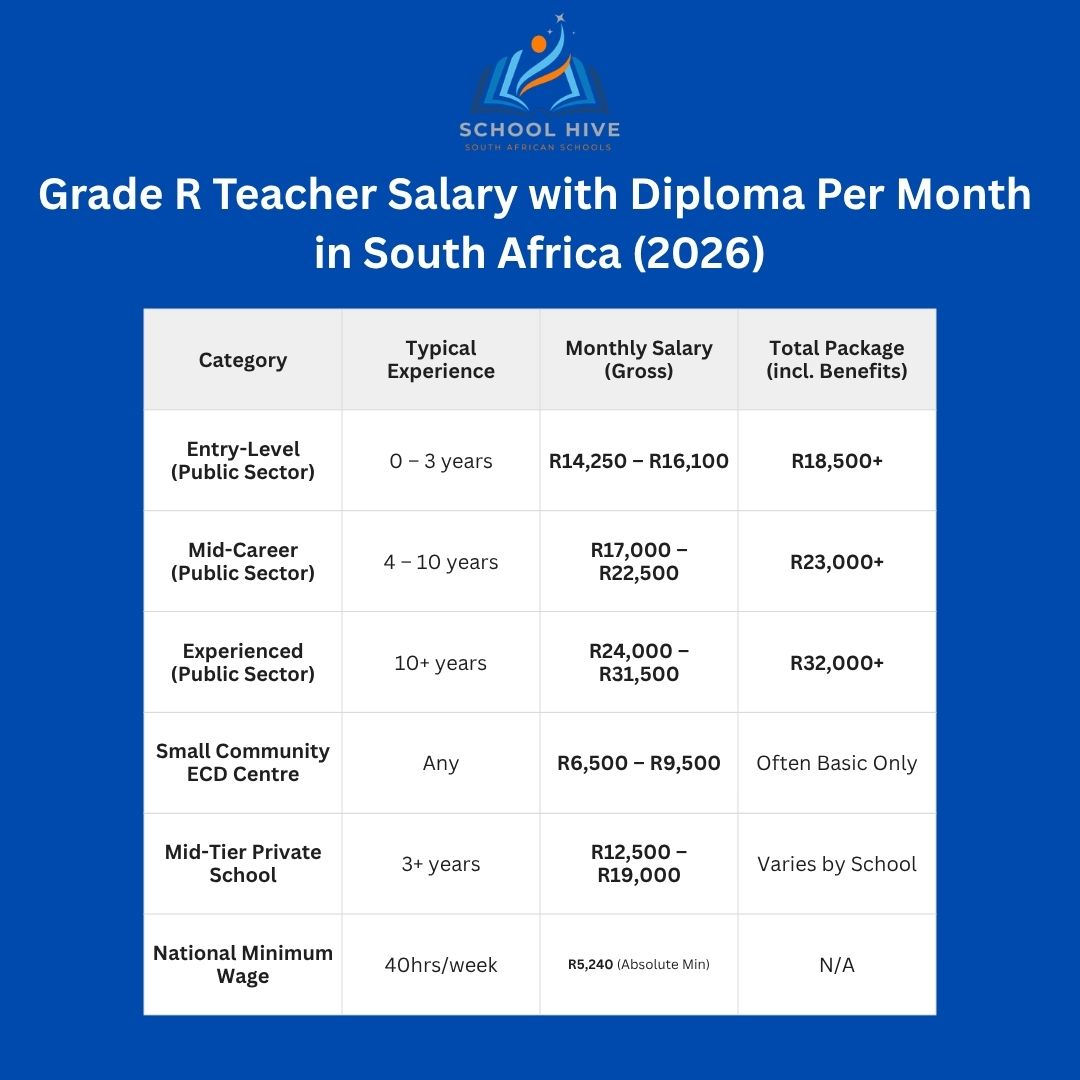 grade r teacher salary with diploma per month in south africa