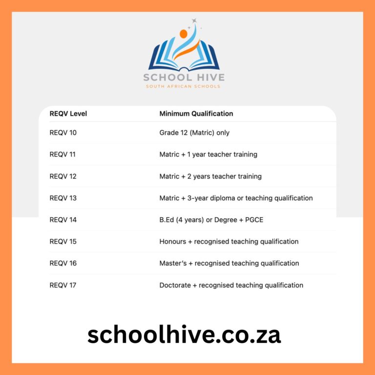 REQV Levels Meaning Table Guide -2025