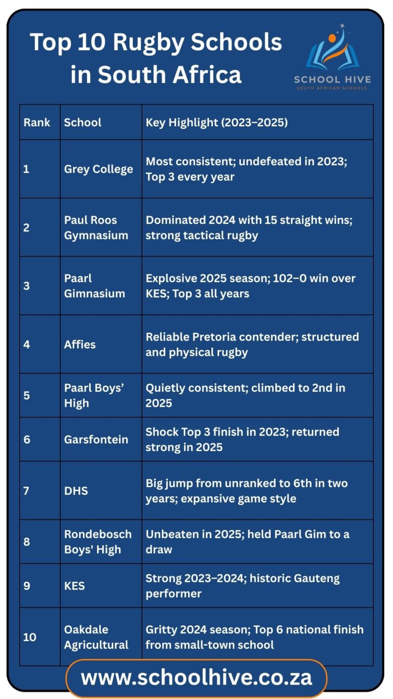 Top 10 Rugby Schools in South Africa