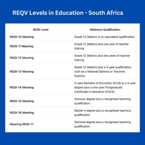REQV Levels in Education - South Africa