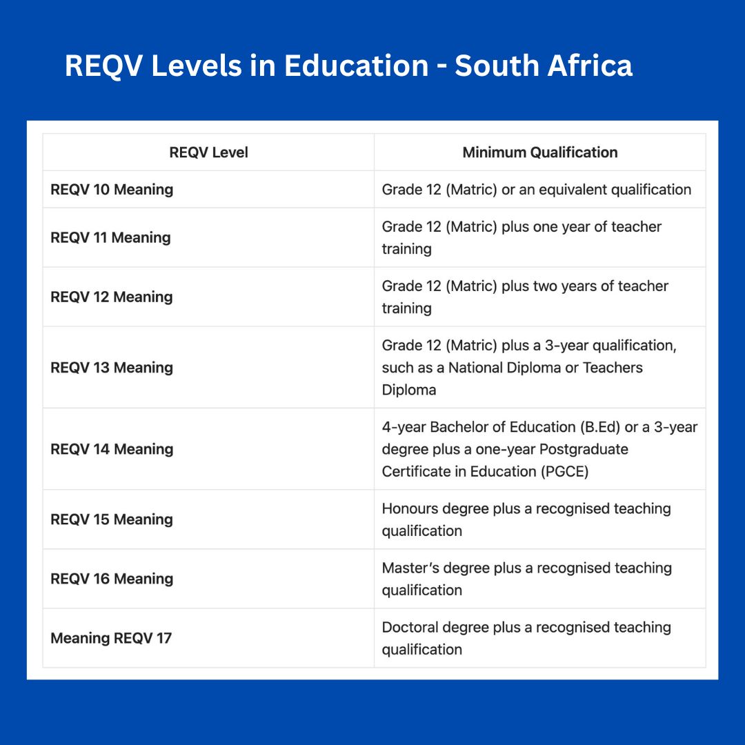 REQV Levels in Education - South Africa